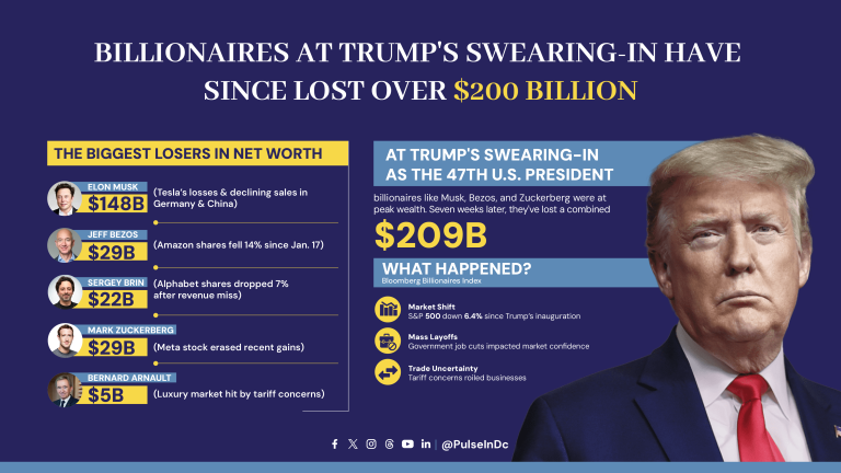 Billionaires at Trump’s Swearing-In Have Since Lost Over $200 Billion