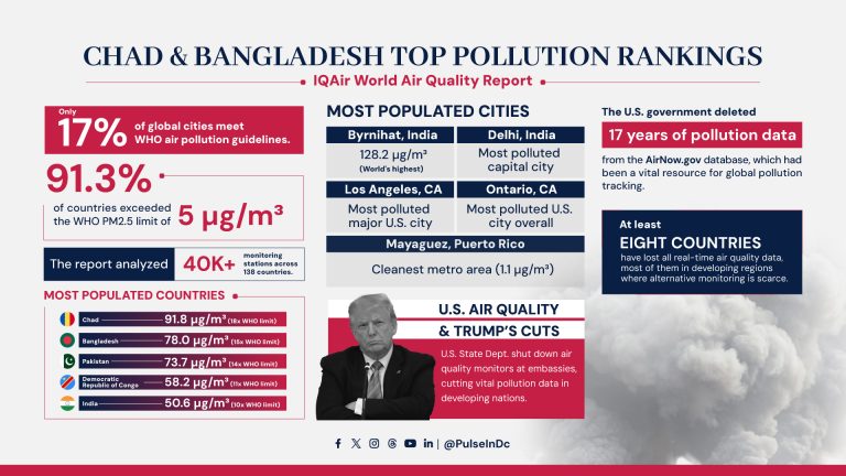 Chad & Bangladesh Top Pollution Rankings