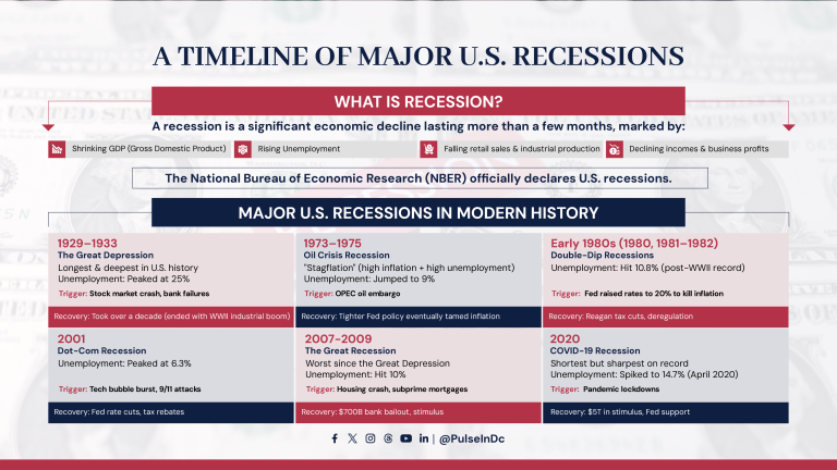 A Timeline of Major U.S. Recessions