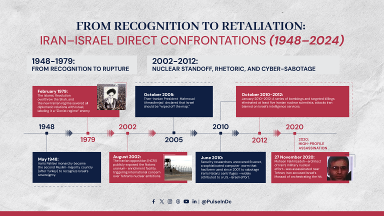 From Recognition to Retaliation: Iran–Israel Direct Confrontations (1948–2024) (part 2)