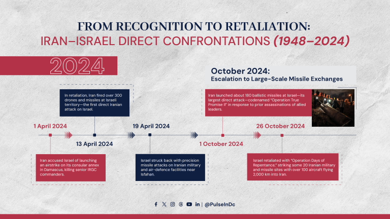 From Recognition to Retaliation: Iran–Israel Direct Confrontations (1948–2024) (part 1)