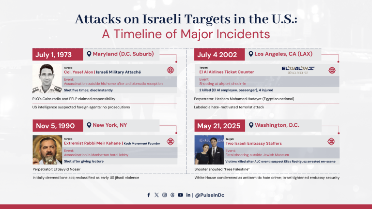 Attacks on Israeli Targets in the U.S.: A Timeline of Major Incidents
