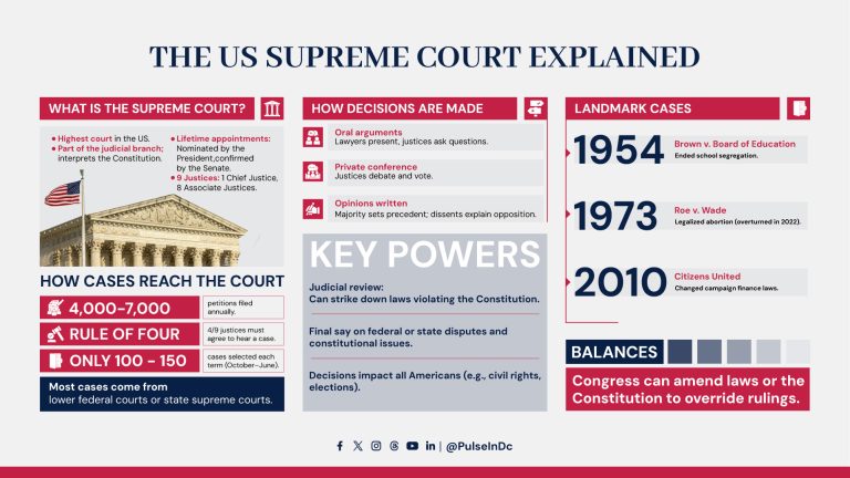 The US Supreme Court Explained