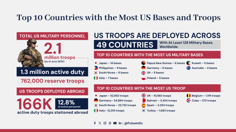 Top 10 Countries with the Most US Bases and Troops