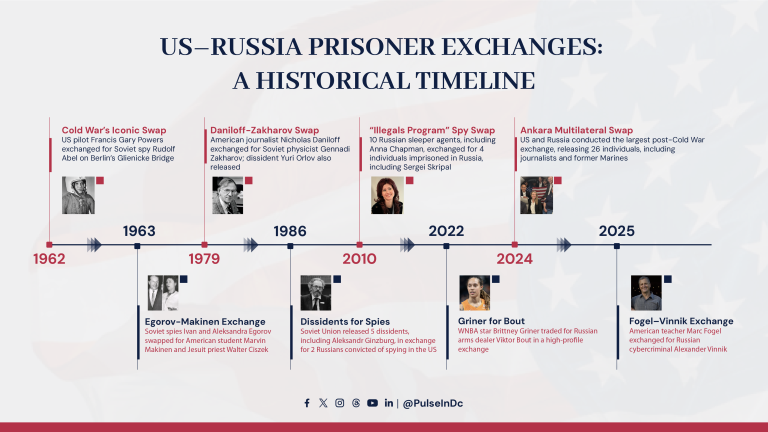 US–Russia Prisoner Exchanges: A Historical Timeline
