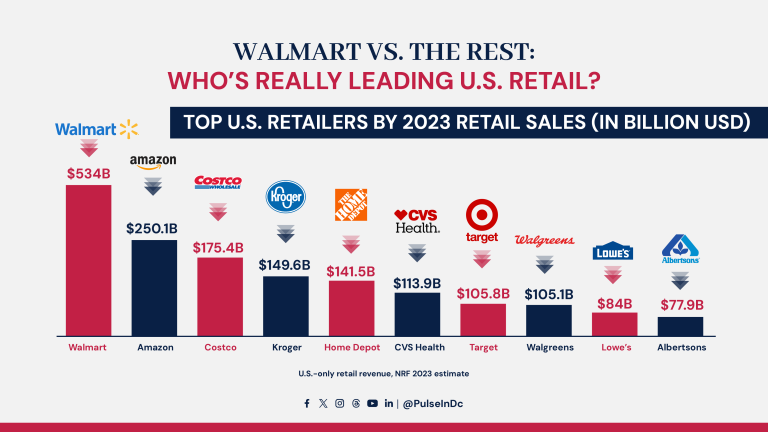 Walmart vs. the Rest: Who’s Really Leading U.S. Retail?