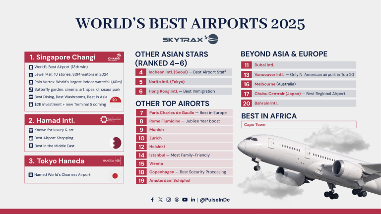 World’s Best Airports 2025