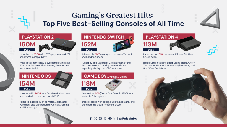 Gaming’s Greatest Hits: Top Five Best-Selling Consoles of All Time