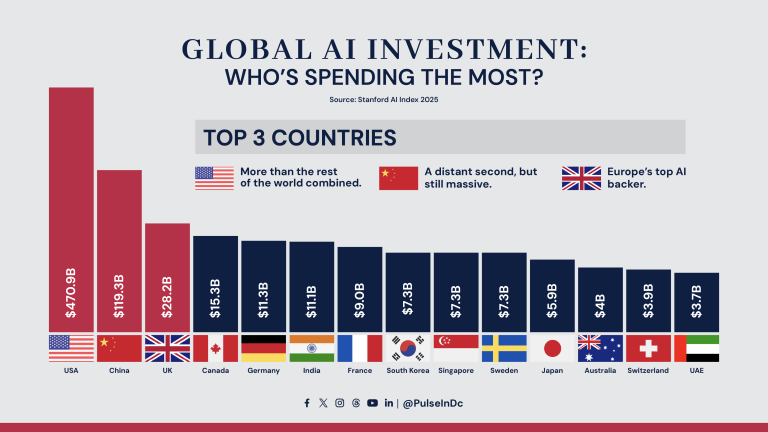 Global AI Investment: Who’s Spending the Most?