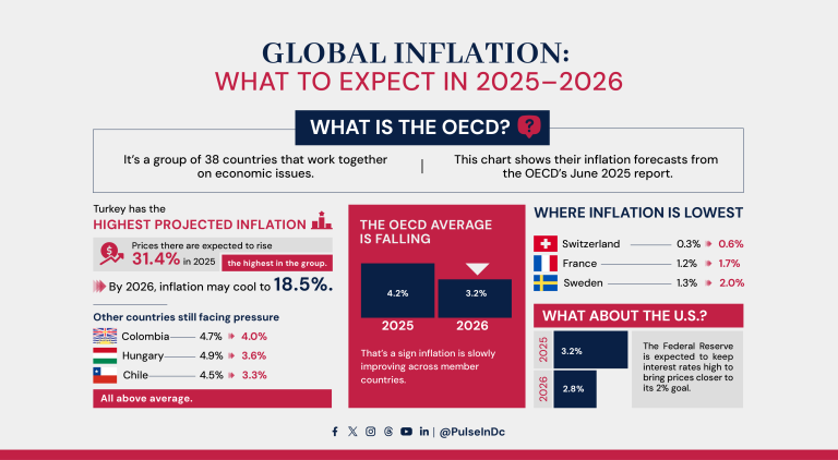 Global Inflation: What to Expect in 2025–2026