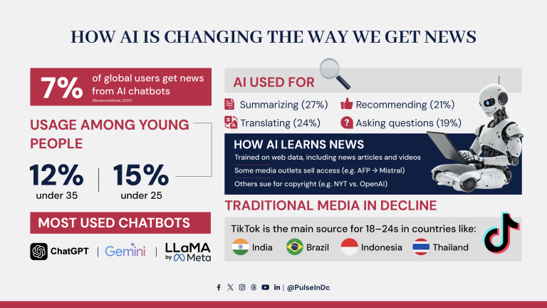How AI Is Changing the Way We Get News