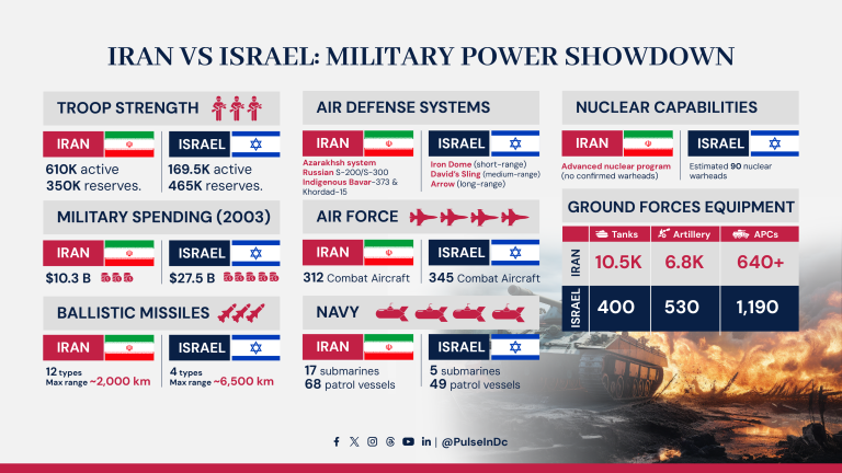 Iran vs Israel: Military Power Showdown