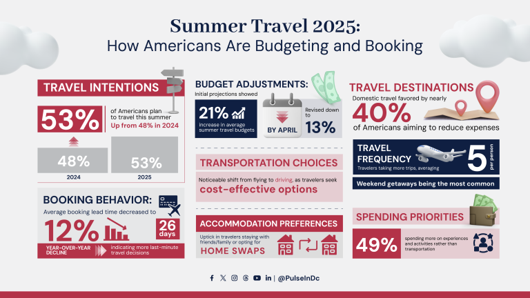 Summer Travel 2025: How Americans Are Budgeting and Booking