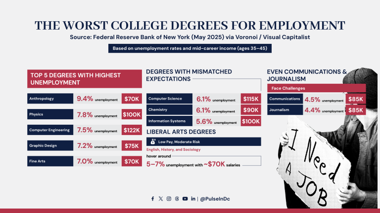 The Worst College Degrees for Employment