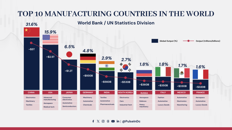 Top 10 Manufacturing Countries in the World