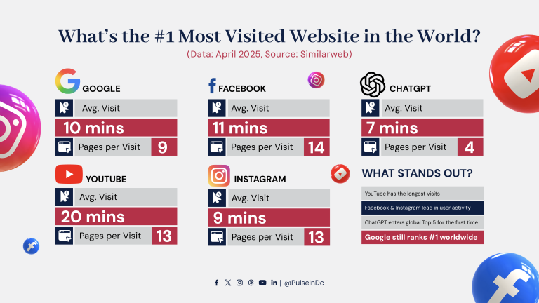 What’s the #1 Most Visited Website in the World?