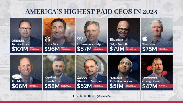 America’s Highest Paid CEOs in 2024