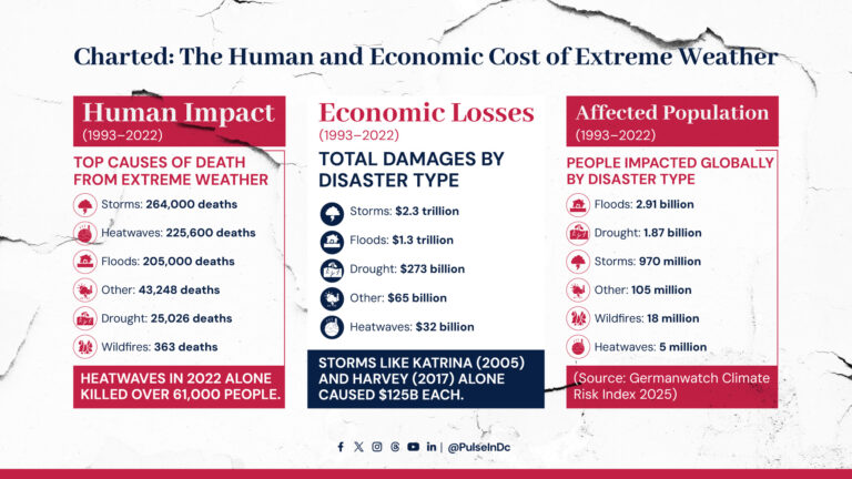 Charted: The Human and Economic Cost of Extreme Weather