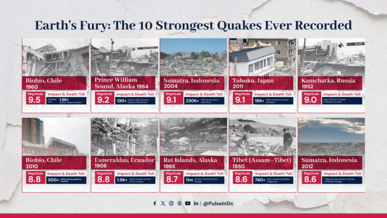 Earth’s Fury: The 10 Strongest Quakes Ever Recorded