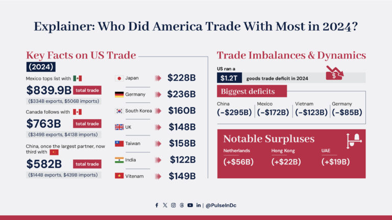 Explainer: Who Did America Trade With Most in 2024?