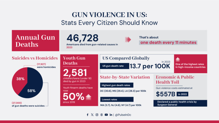 Gun Violence in US: Stats Every Citizen Should Know