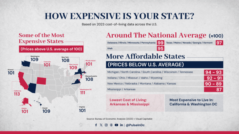 How Expensive Is Your State?