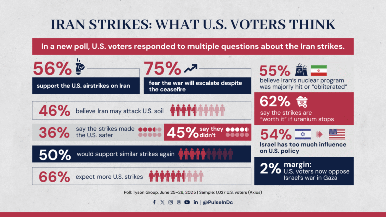 Iran Strikes: What U.S. Voters Think