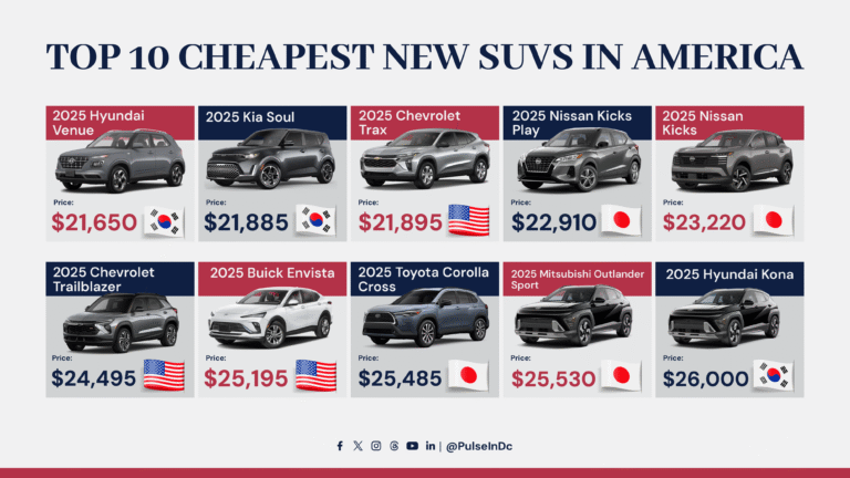 Top 10 Cheapest New SUVs in America