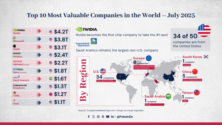 Top 10 Most Valuable Companies in the World – July 2025