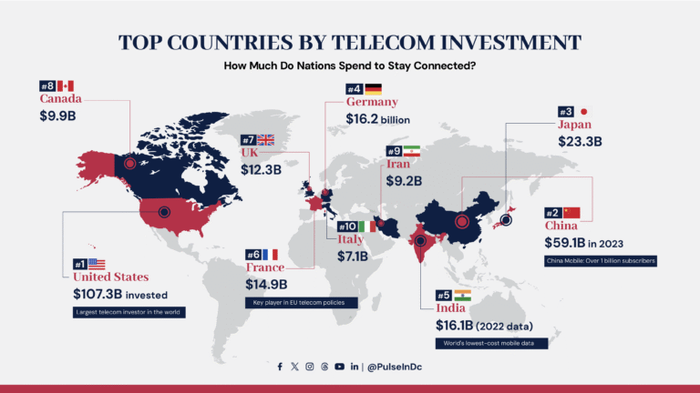 Top Countries by Telecom Investment