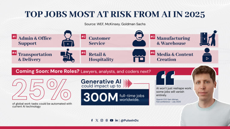 Top Jobs Most at Risk From AI in 2025