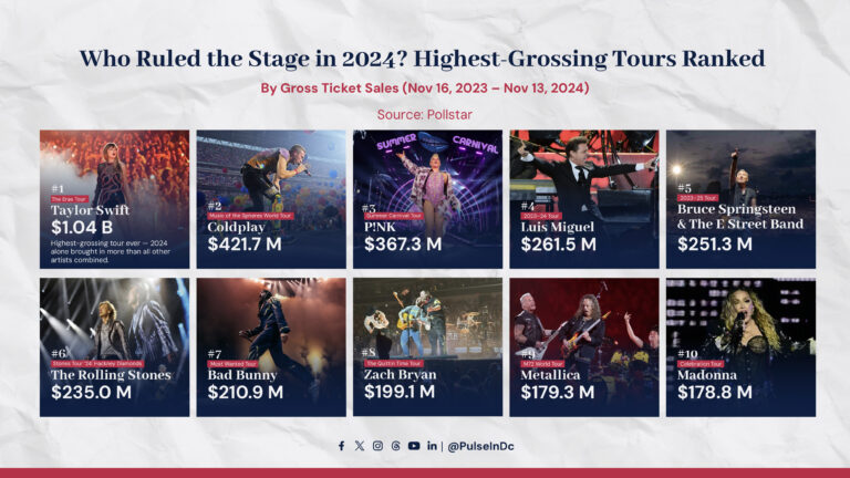 Who Ruled the Stage in 2024? Highest-Grossing Tours Ranked