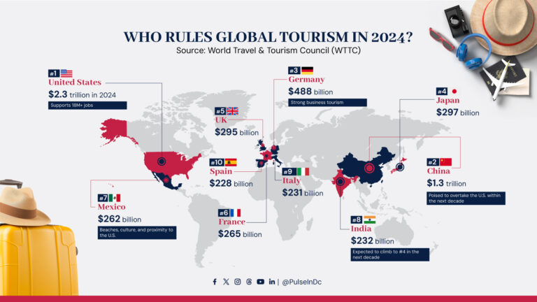 Who Rules Global Tourism in 2024?