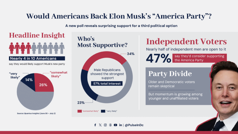 Would Americans Back Elon Musk’s “America Party”?