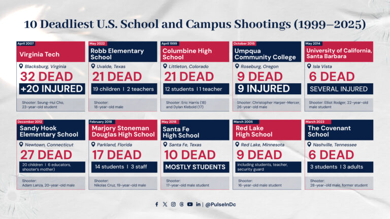 10 Deadliest U.S. School and Campus Shootings (1999–2025)