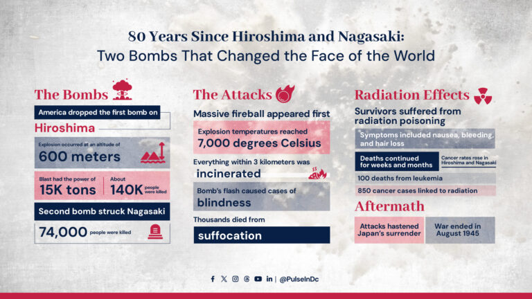 80 Years Since Hiroshima and Nagasaki:Two Bombs That Changed the Face of the World