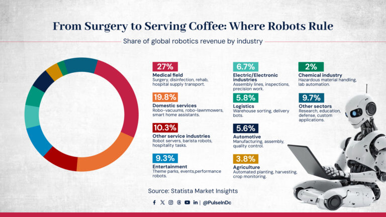From Surgery to Serving Coffee: Where Robots Rule