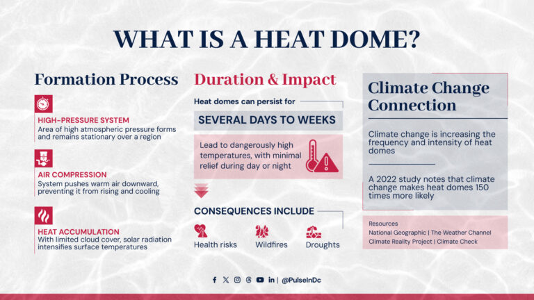 Heat Dome: The Weather Phenomenon Fueling Extreme Heat