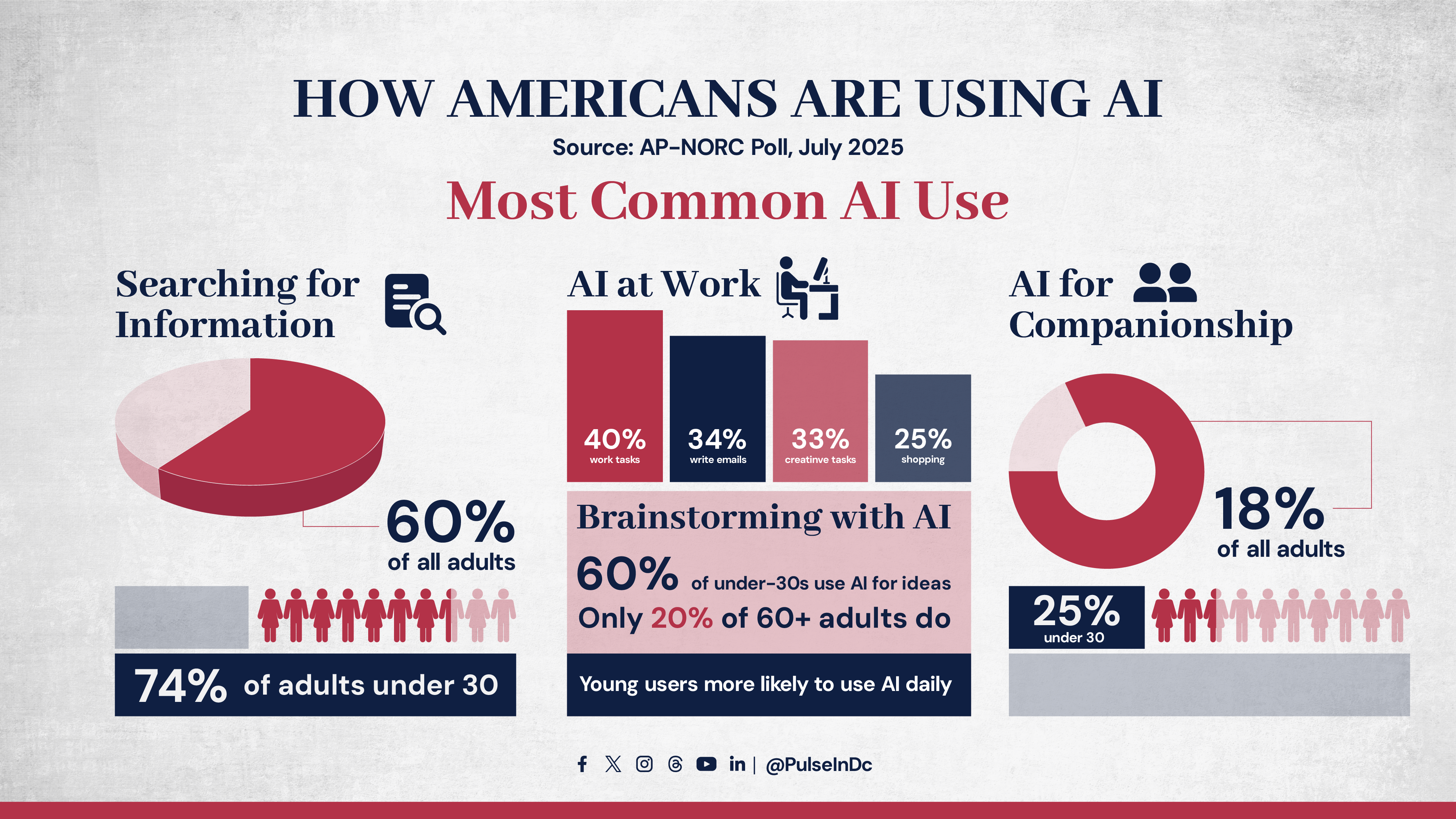 How Americans Are Using AI