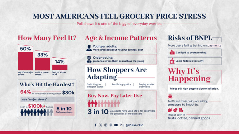 Most Americans Feel Grocery Price Stress