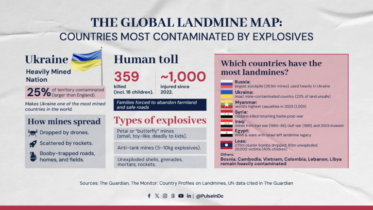 The Global Landmine Map: Countries Most Contaminated by Explosives