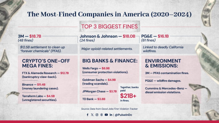 The Most-Fined Companies in America (2020–2024)