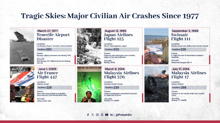 Tragic Skies: Major Civilian Air Crashes Since 1977
