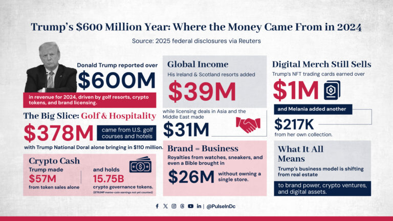 Trump’s $600 Million Year: Where the Money Came From in 2024