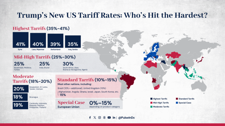 Trump’s New US Tariff Rates: Who’s Hit the Hardest?