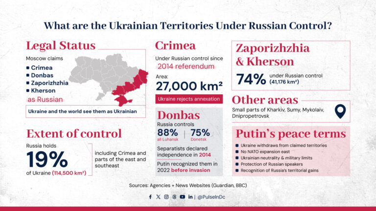 What are the Ukrainian Territories under Russian Control?