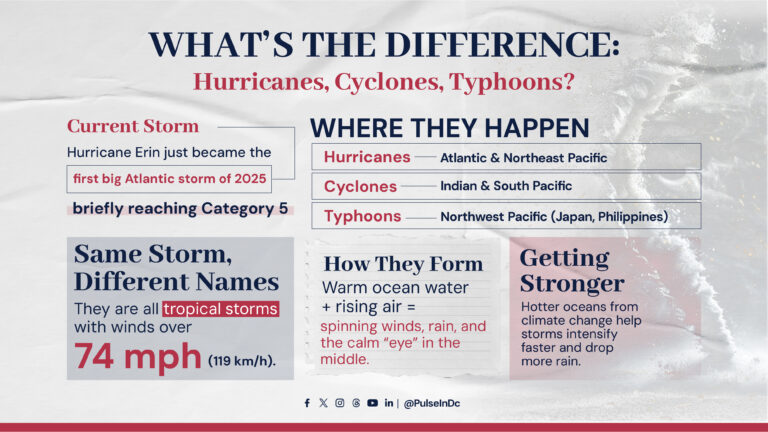 What’s the difference: Hurricanes, Cyclones, Typhoons?