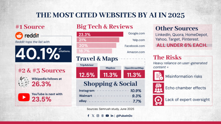 Where AI Gets Its Facts: The most cited websites by AI in 2025