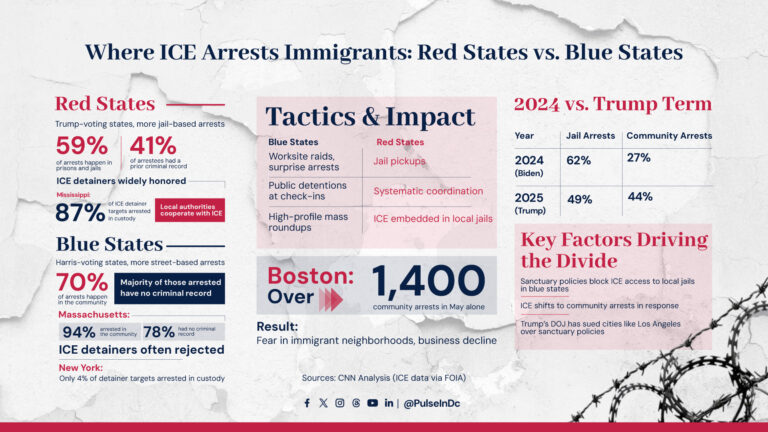 Where ICE Arrests Immigrants: Red States vs. Blue States