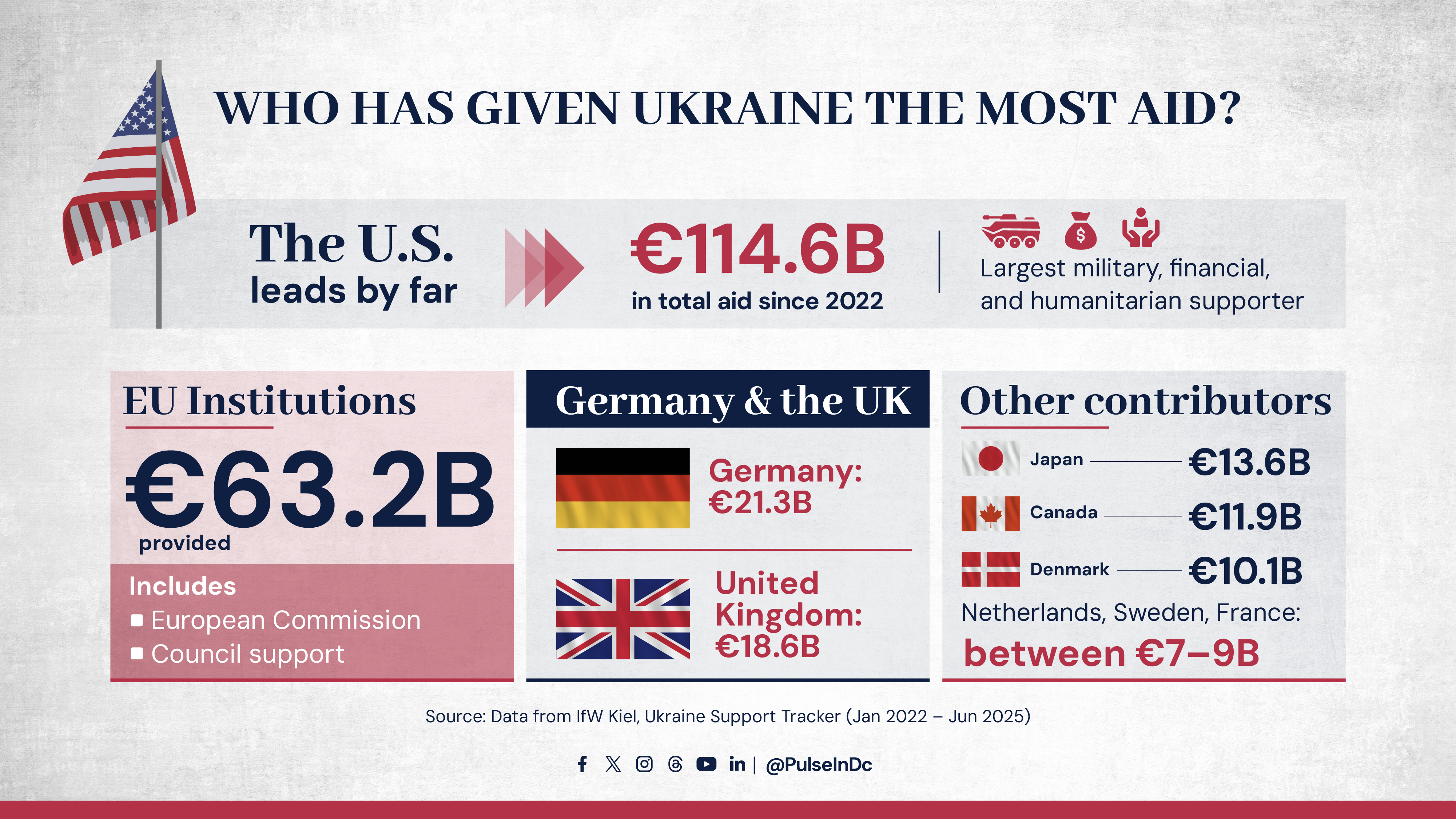 Who Has Given Ukraine the Most Aid?